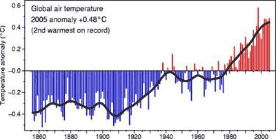 Global Air Temperature Anomaly